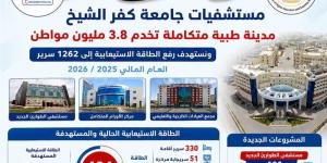 مستشفيات جامعة كفر الشيخ تُجري 13.5 ألف عملية جراحية خلال 2025-2026 - المدينة برس