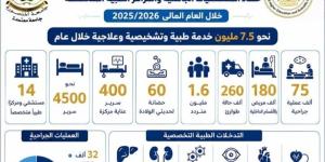 مستشفيات جامعة المنصورة تقدم نحو 7.5 مليون خدمة طبية وتشخيصية وعلاجية - المدينة برس