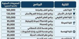 تعرف على مصروفات كليات جامعة الإسماعيلية الأهلية - المدينة برس