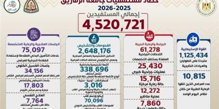 مستشفيات جامعة الزقازيق: إجراء 61.3 ألف تدخل جراحي خلال 2025/ 2026 - المدينة برس