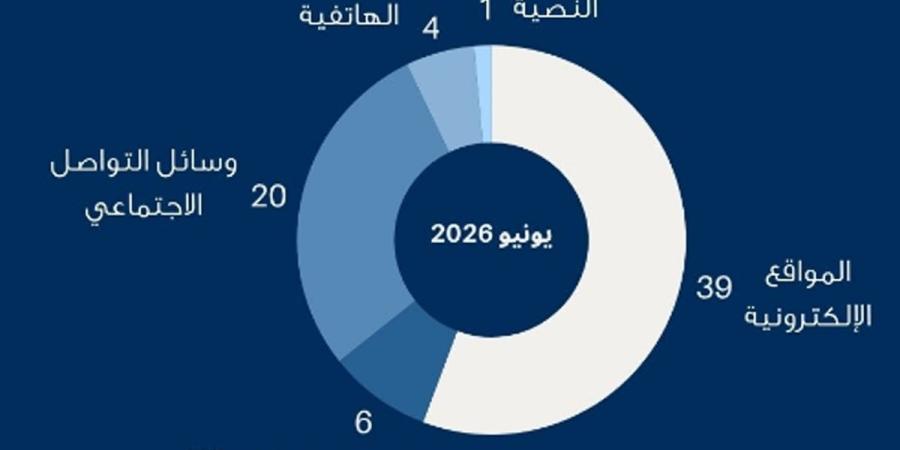 «الاتصالات»: 70 بلاغاً عن النصب خلال شهر     - بوابة المدينة برس