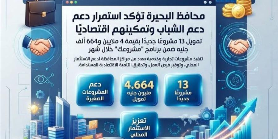 تمويل 13 مشروعًا جديدًا بقيمة 4 ملايين و664 ألف جنيه بالبحيرة - المدينة برس