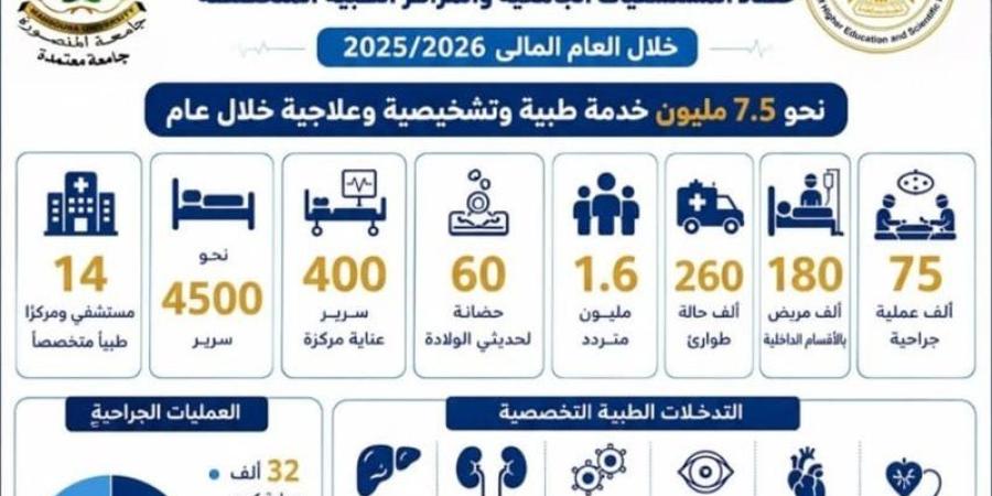مستشفيات جامعة المنصورة تقدم نحو 7.5 مليون خدمة طبية وتشخيصية وعلاجية - المدينة برس