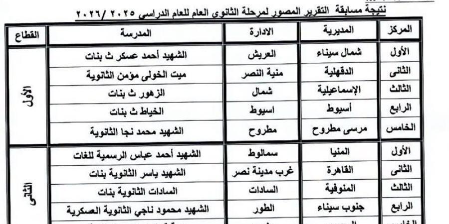 تعليم أسيوط: فوز طالبات مدرسة الخياط الثانوية بالمركز الرابع على مستوى الجمهورية في مسابقة التقرير الصحفي - المدينة برس