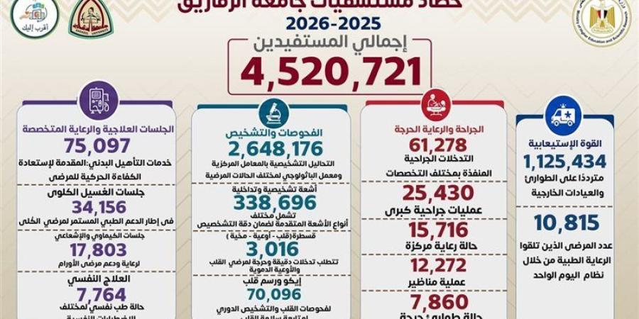 مستشفيات جامعة الزقازيق: إجراء 61.3 ألف تدخل جراحي خلال 2025/ 2026 - المدينة برس