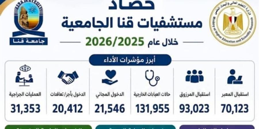 مستشفيات جامعة قنا: 500 ألف مستفيد وأكثر من 31 ألف عملية جراحية - المدينة برس