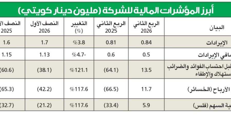 «الوطنية العقارية» تحقق 11.7 مليون دينار في 3 أشهر - بوابة المدينة برس